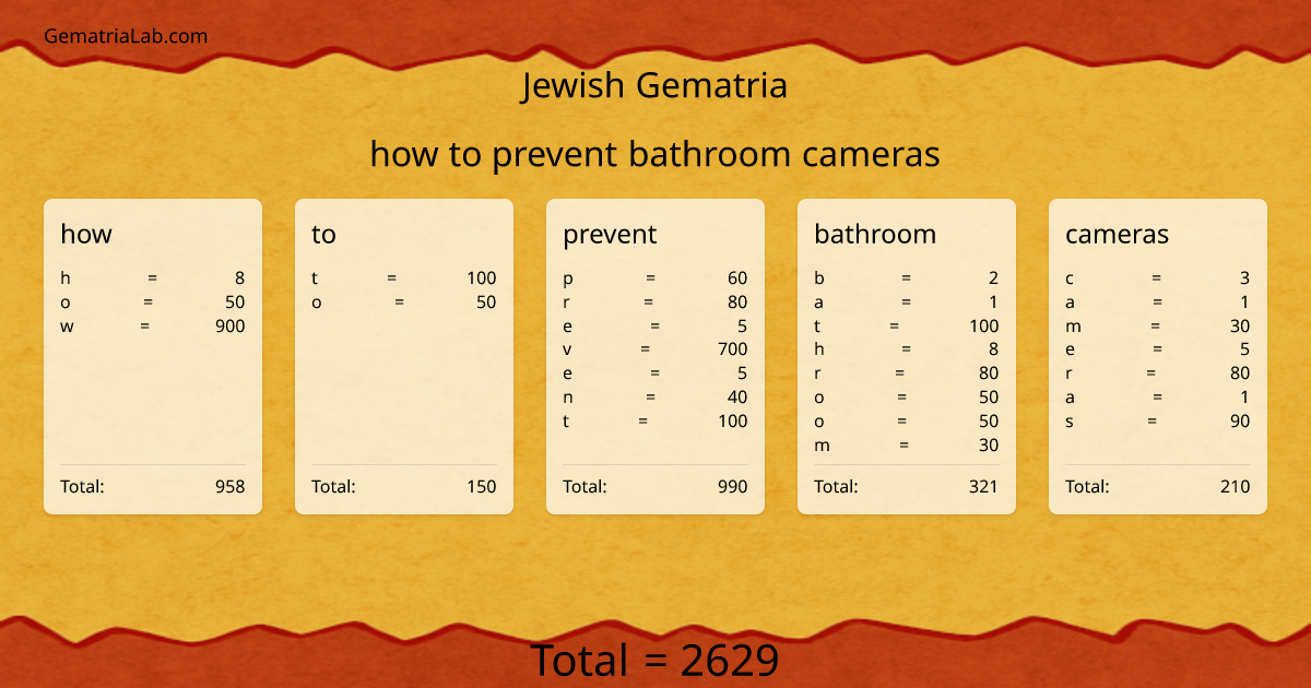 how to prevent bathroom cameras in jewish Gematria
